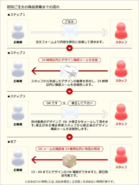 初回ご注文の商品到着までの流れ