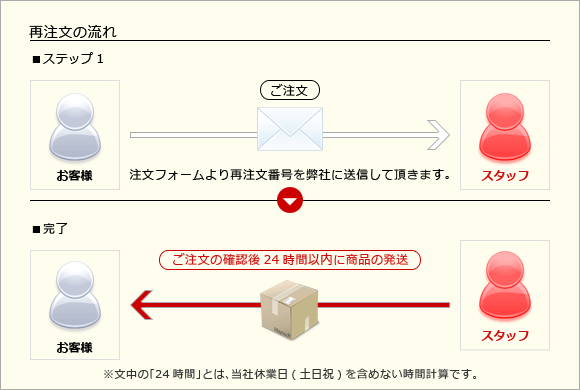 再注文の流れ