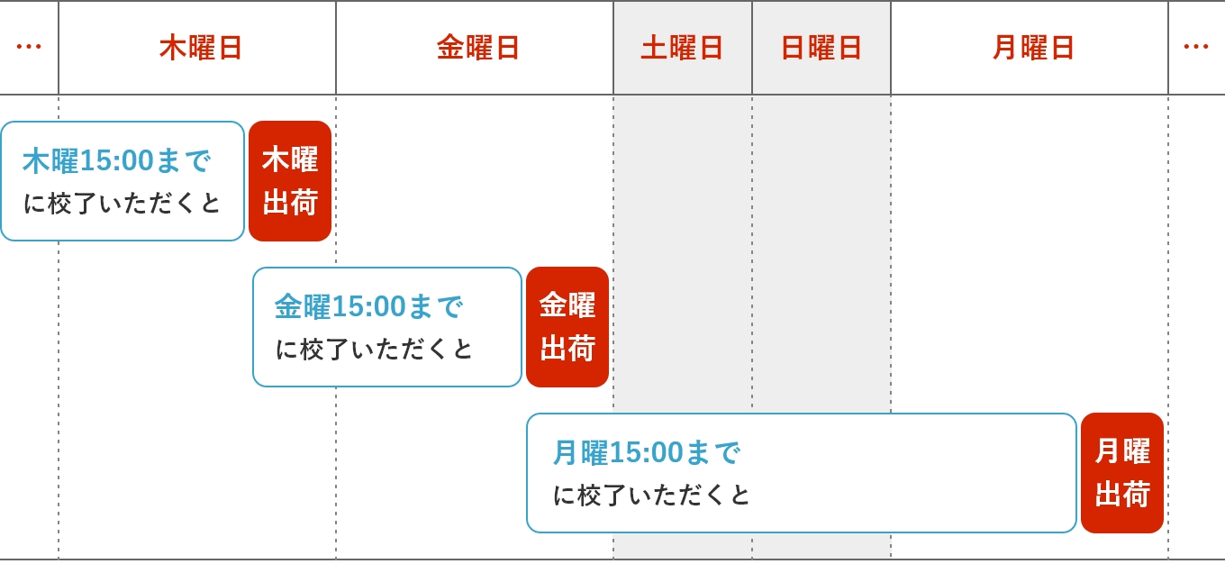 出荷日の日程表イメージ